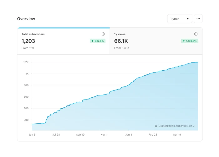 The Substack stats dashboard: 1,203 total subscribers (up from 129) and 66.1K
                  views over the past year, with a steadily climbing growth curve.